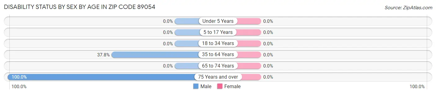 Disability Status by Sex by Age in Zip Code 89054