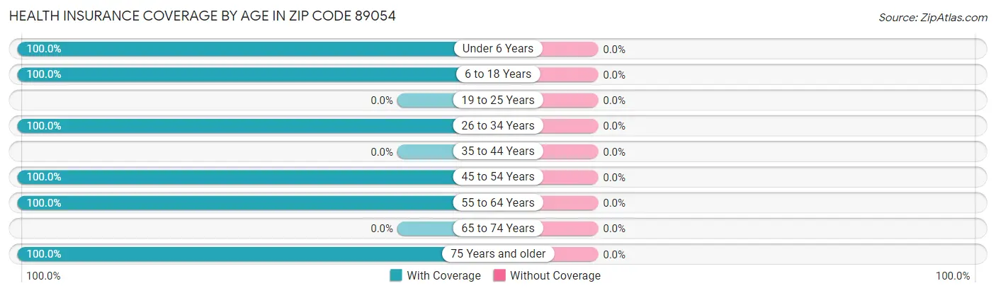 Health Insurance Coverage by Age in Zip Code 89054