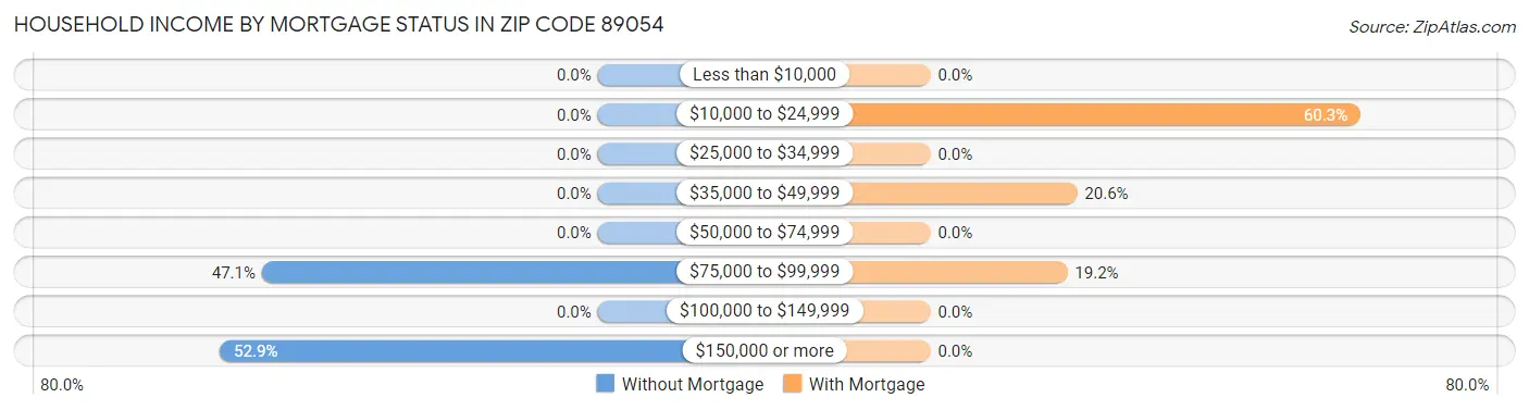 Household Income by Mortgage Status in Zip Code 89054