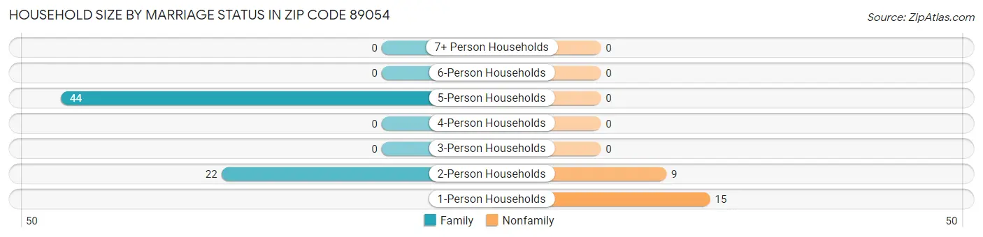Household Size by Marriage Status in Zip Code 89054