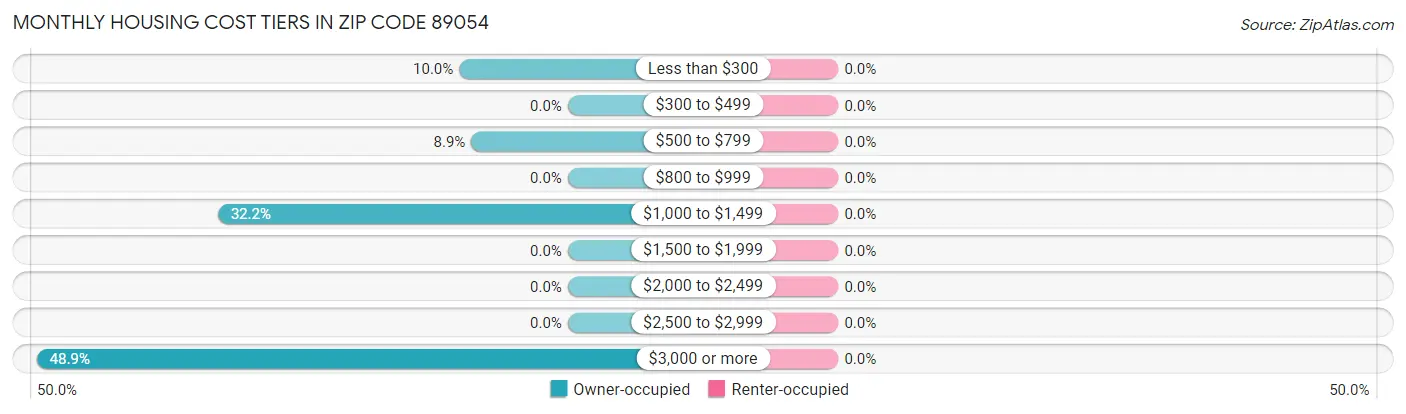 Monthly Housing Cost Tiers in Zip Code 89054