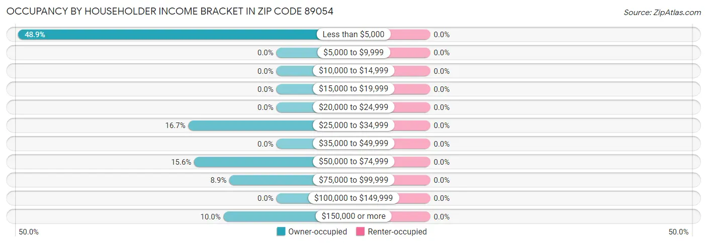 Occupancy by Householder Income Bracket in Zip Code 89054