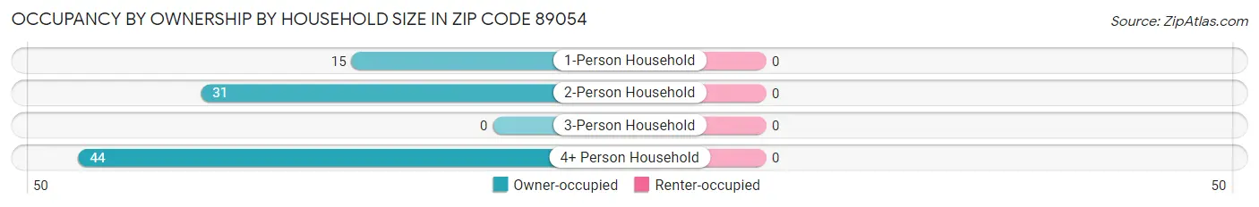 Occupancy by Ownership by Household Size in Zip Code 89054