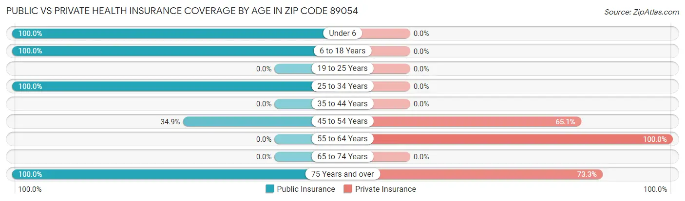Public vs Private Health Insurance Coverage by Age in Zip Code 89054
