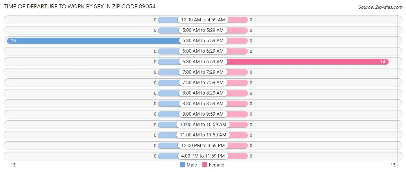 Time of Departure to Work by Sex in Zip Code 89054
