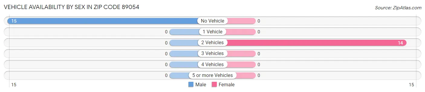 Vehicle Availability by Sex in Zip Code 89054