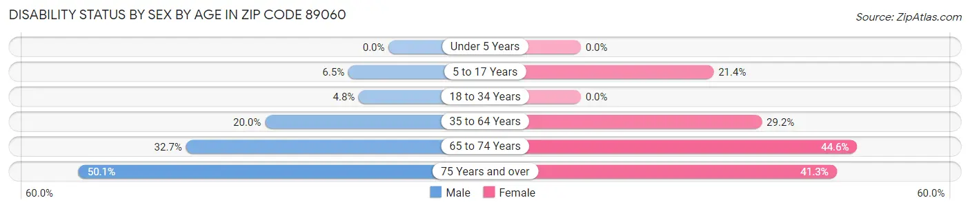 Disability Status by Sex by Age in Zip Code 89060