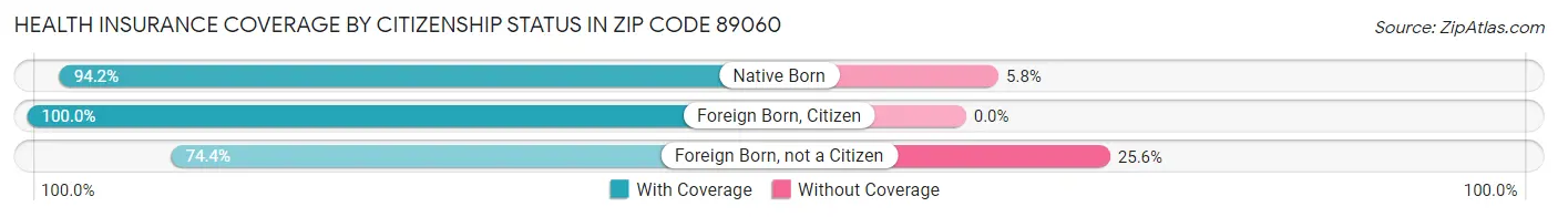 Health Insurance Coverage by Citizenship Status in Zip Code 89060