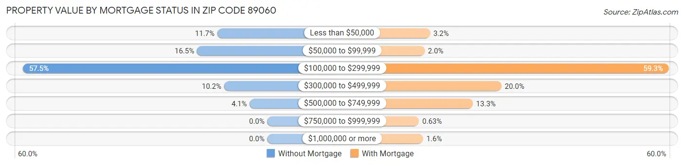 Property Value by Mortgage Status in Zip Code 89060