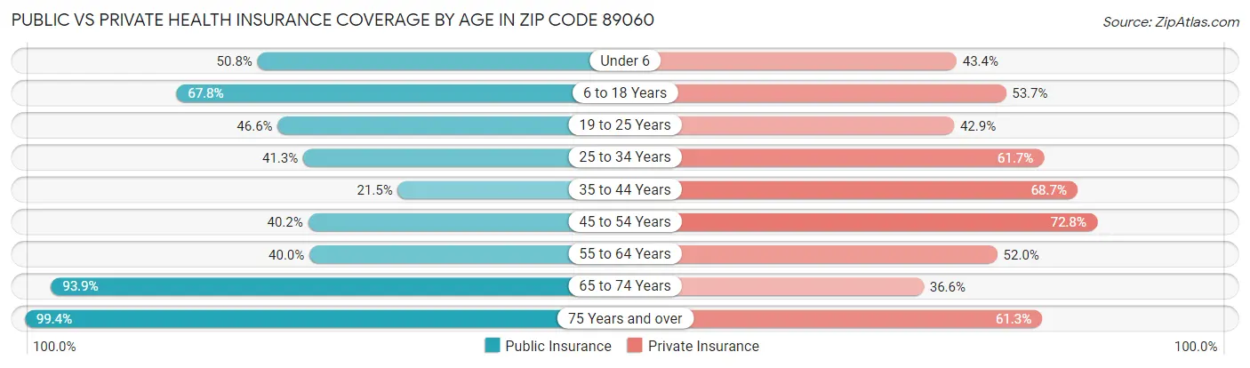 Public vs Private Health Insurance Coverage by Age in Zip Code 89060