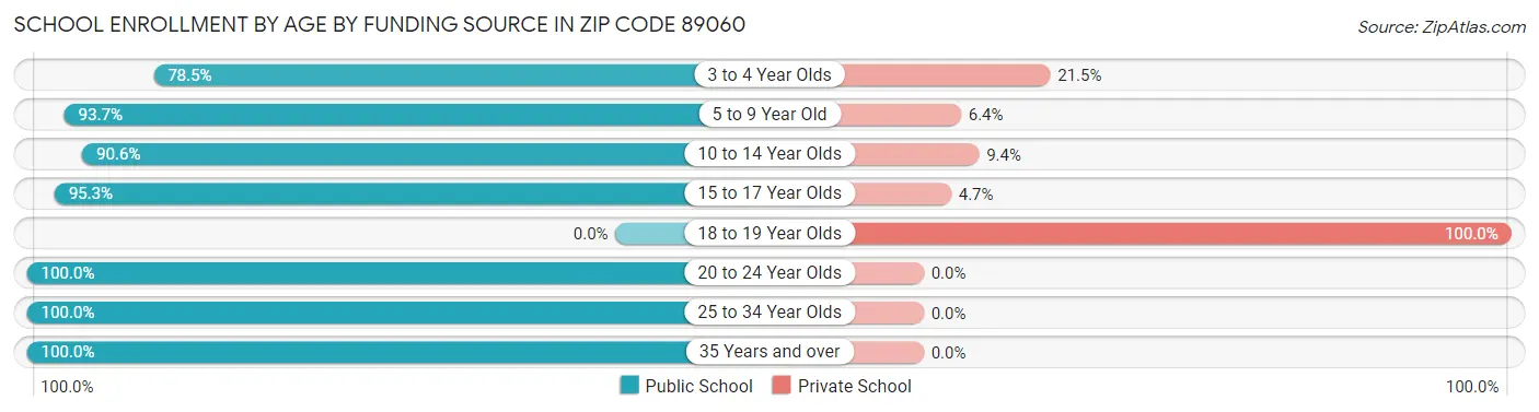 School Enrollment by Age by Funding Source in Zip Code 89060