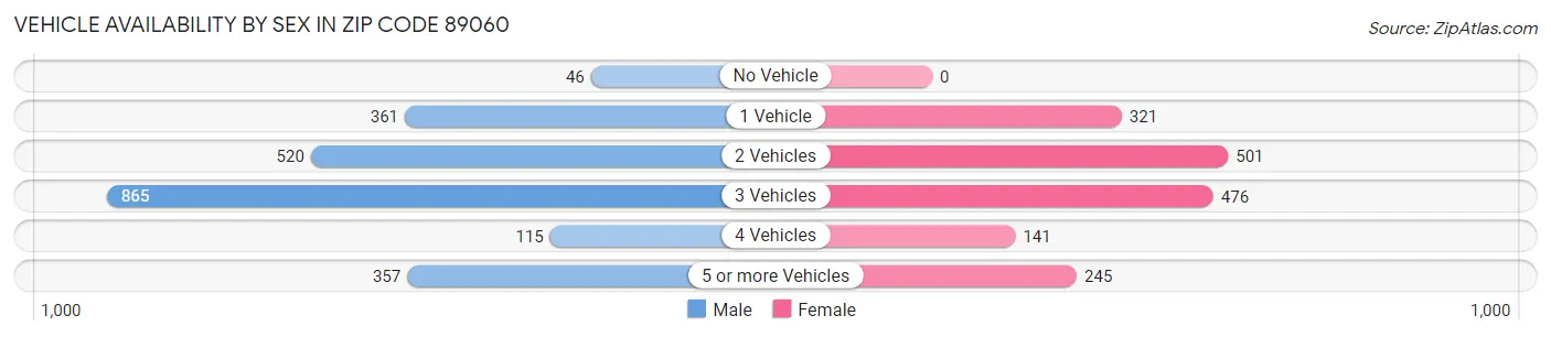 Vehicle Availability by Sex in Zip Code 89060