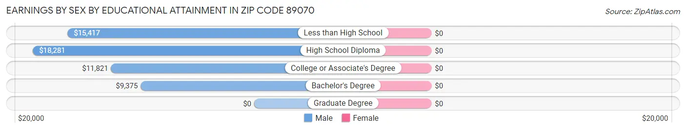 Earnings by Sex by Educational Attainment in Zip Code 89070