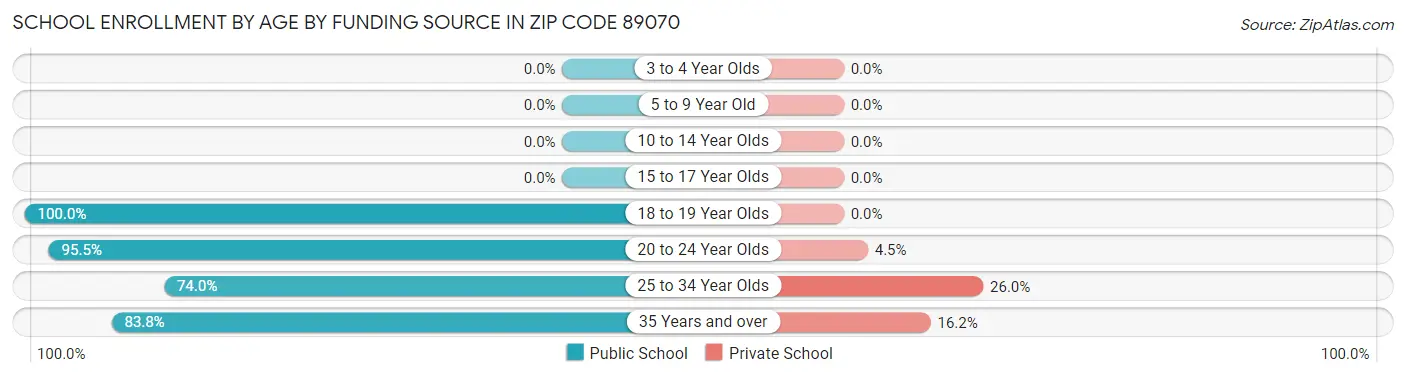 School Enrollment by Age by Funding Source in Zip Code 89070