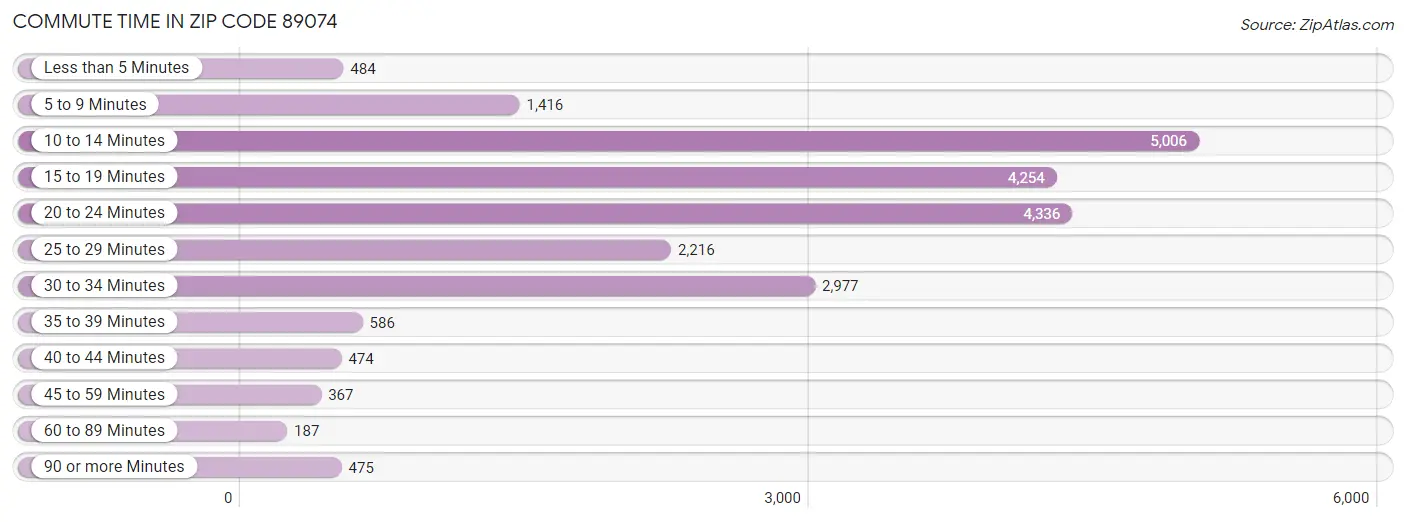 Commute Time in Zip Code 89074