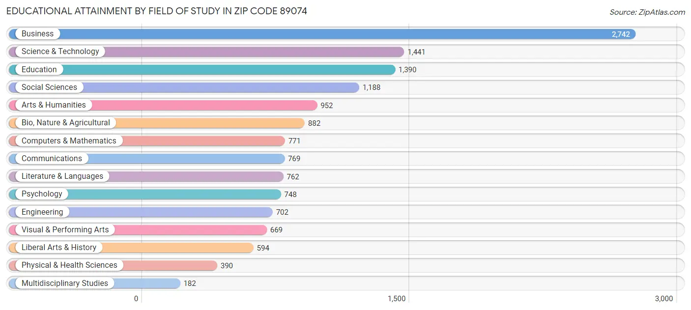 Educational Attainment by Field of Study in Zip Code 89074