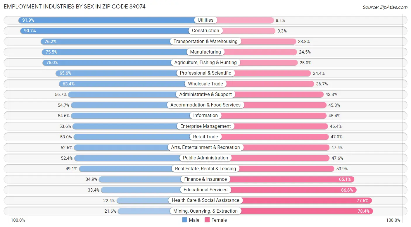 Employment Industries by Sex in Zip Code 89074