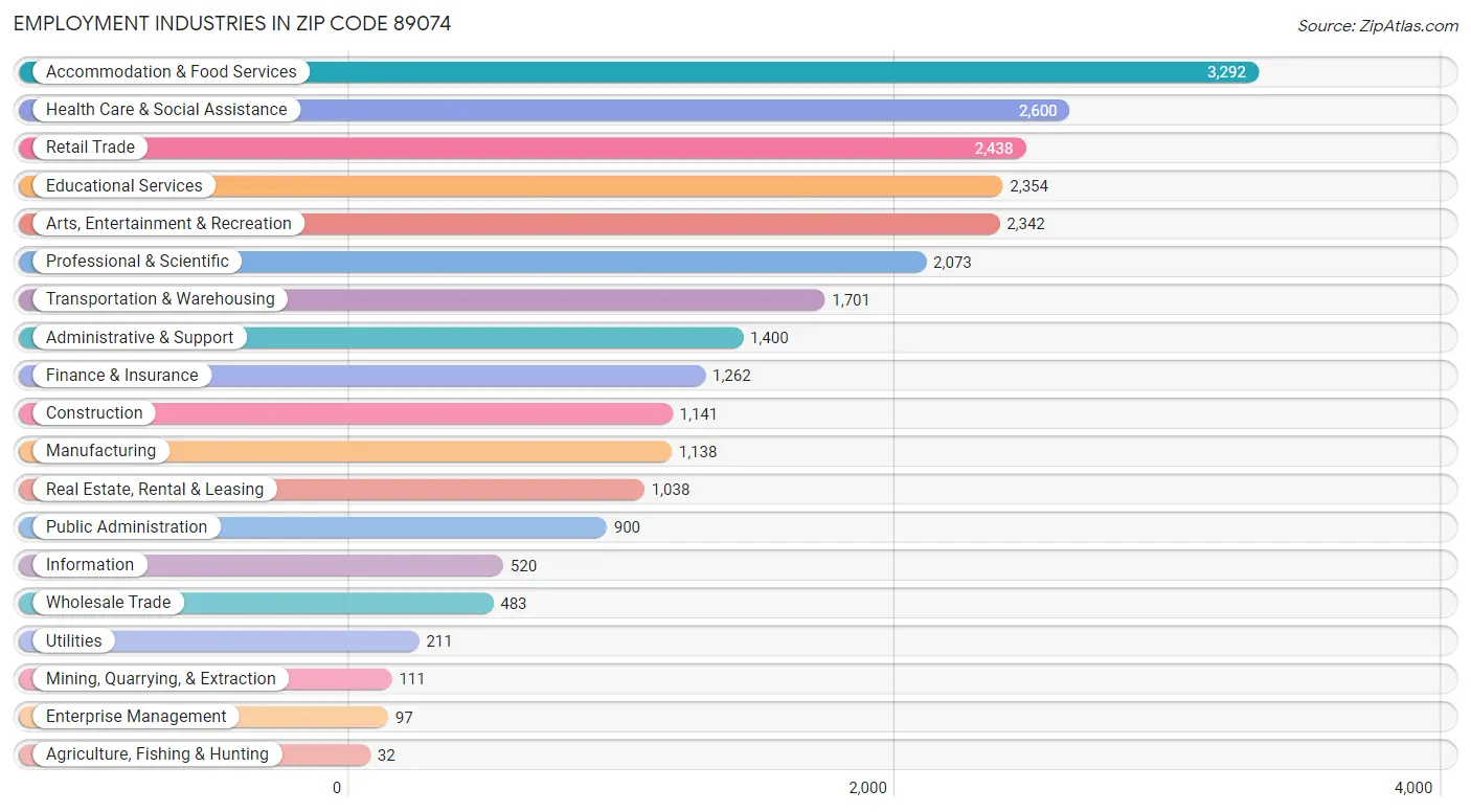 Employment Industries in Zip Code 89074