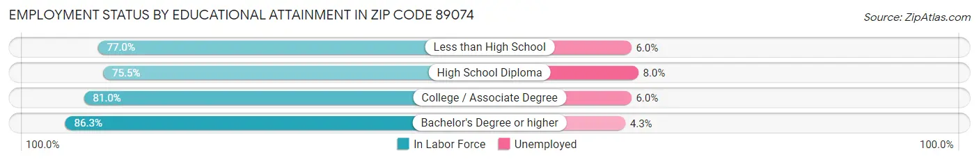Employment Status by Educational Attainment in Zip Code 89074