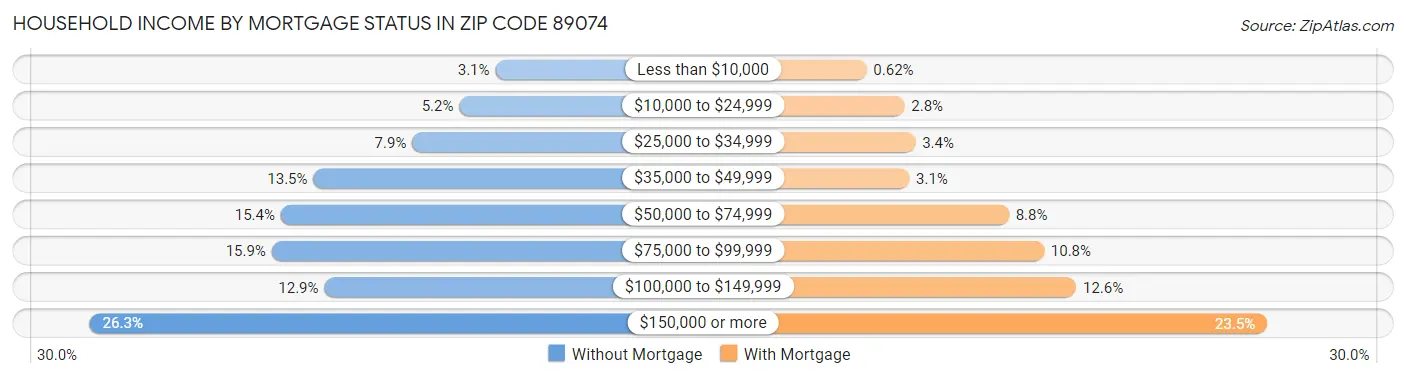 Household Income by Mortgage Status in Zip Code 89074