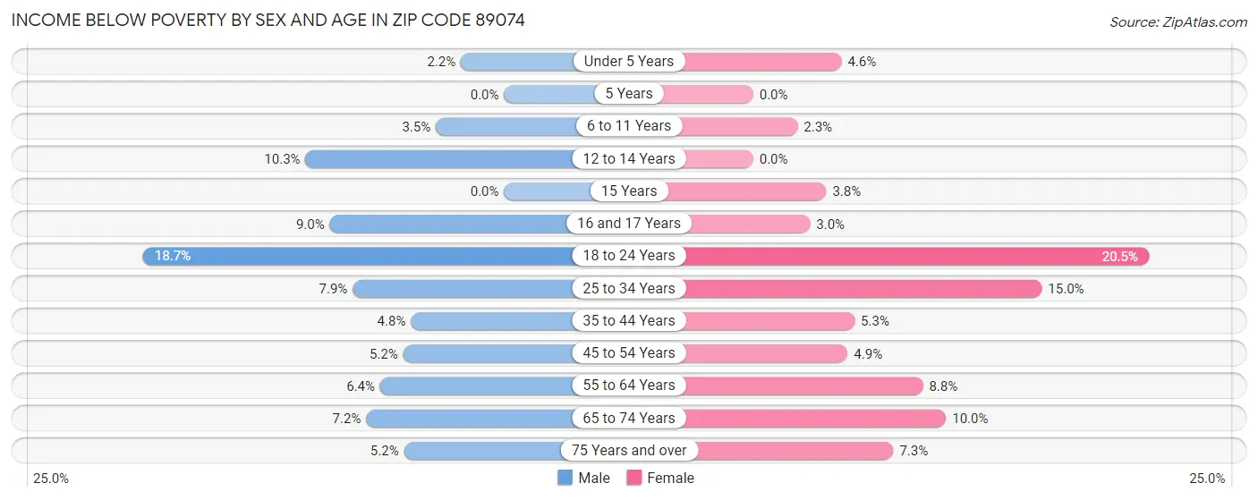 Income Below Poverty by Sex and Age in Zip Code 89074