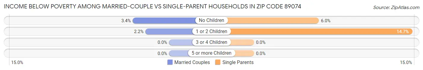 Income Below Poverty Among Married-Couple vs Single-Parent Households in Zip Code 89074