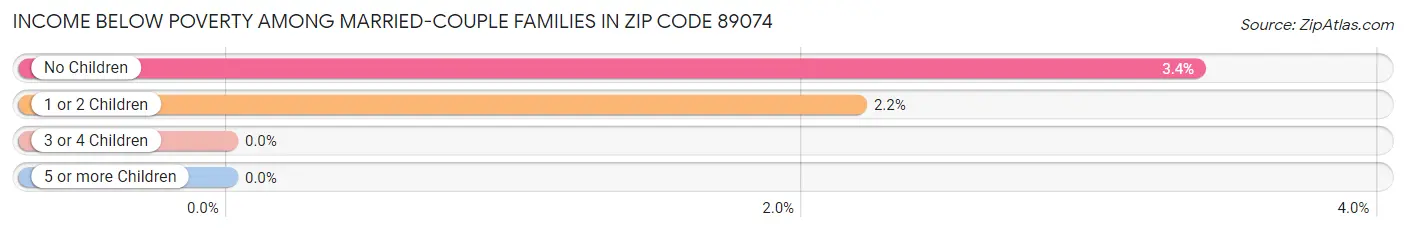 Income Below Poverty Among Married-Couple Families in Zip Code 89074