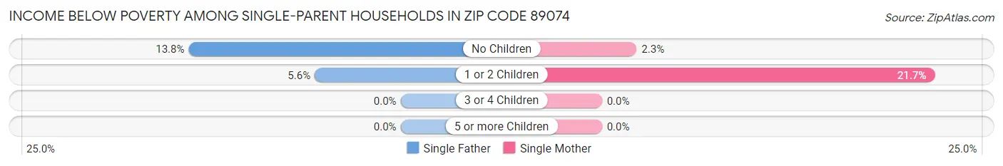 Income Below Poverty Among Single-Parent Households in Zip Code 89074