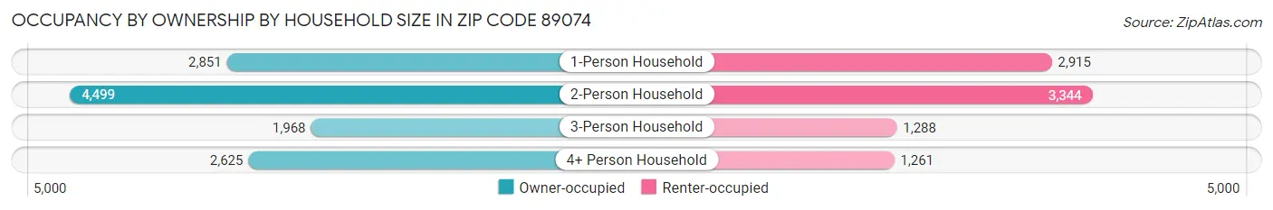 Occupancy by Ownership by Household Size in Zip Code 89074