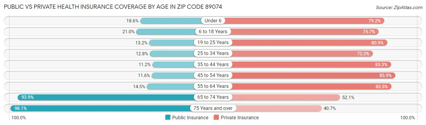 Public vs Private Health Insurance Coverage by Age in Zip Code 89074
