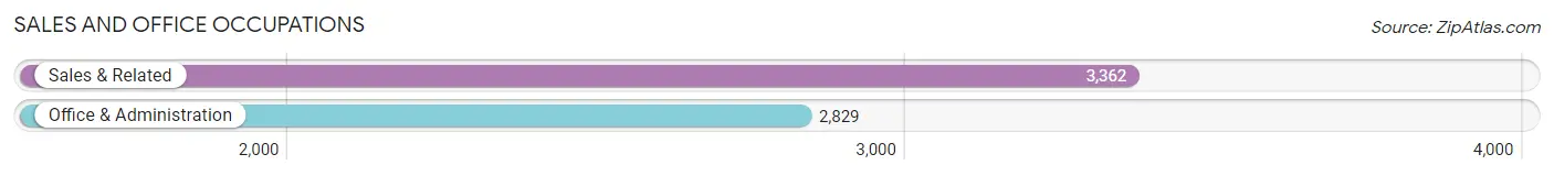 Sales and Office Occupations in Zip Code 89074