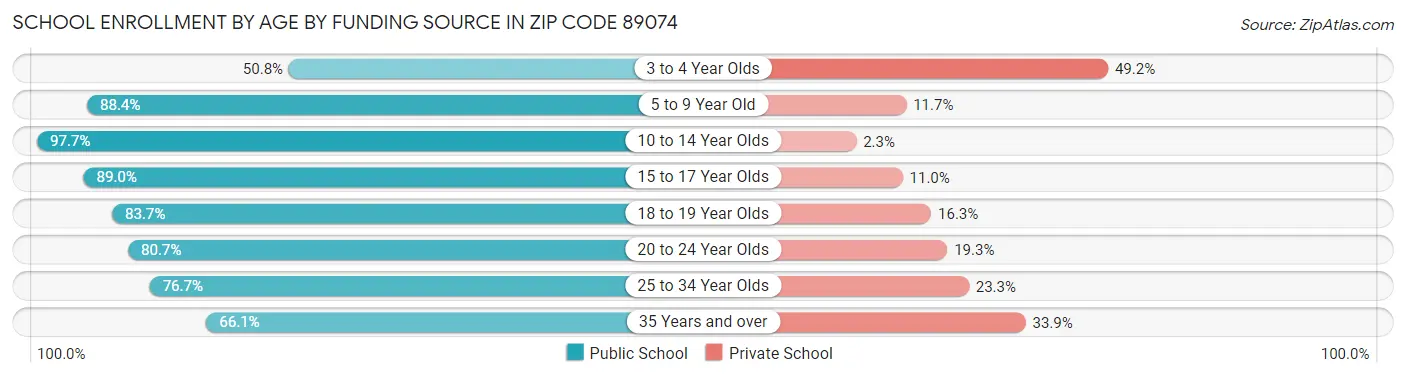 School Enrollment by Age by Funding Source in Zip Code 89074