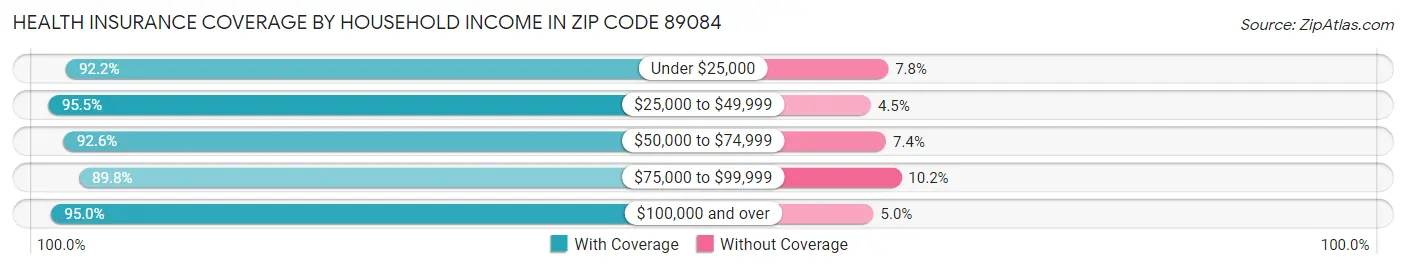 Health Insurance Coverage by Household Income in Zip Code 89084