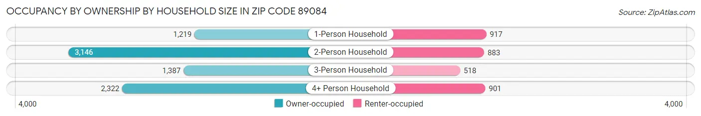 Occupancy by Ownership by Household Size in Zip Code 89084
