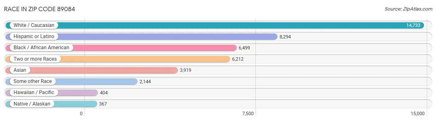 Race in Zip Code 89084