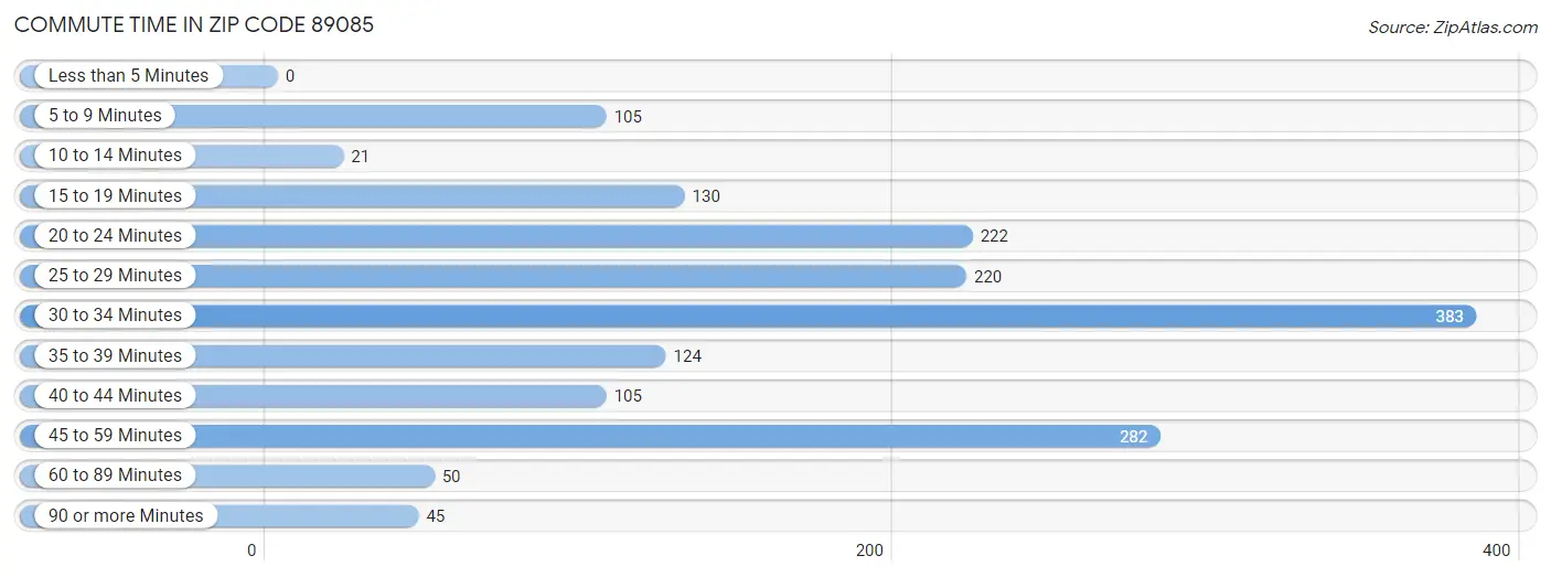 Commute Time in Zip Code 89085