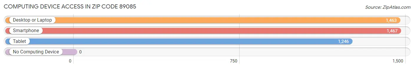 Computing Device Access in Zip Code 89085