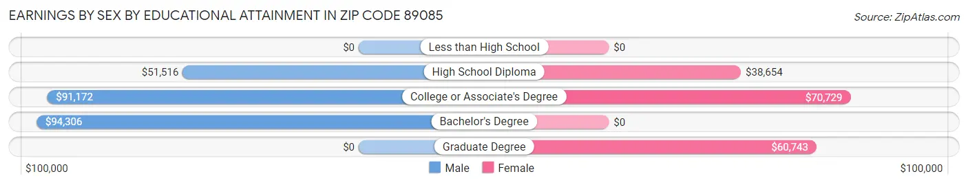 Earnings by Sex by Educational Attainment in Zip Code 89085