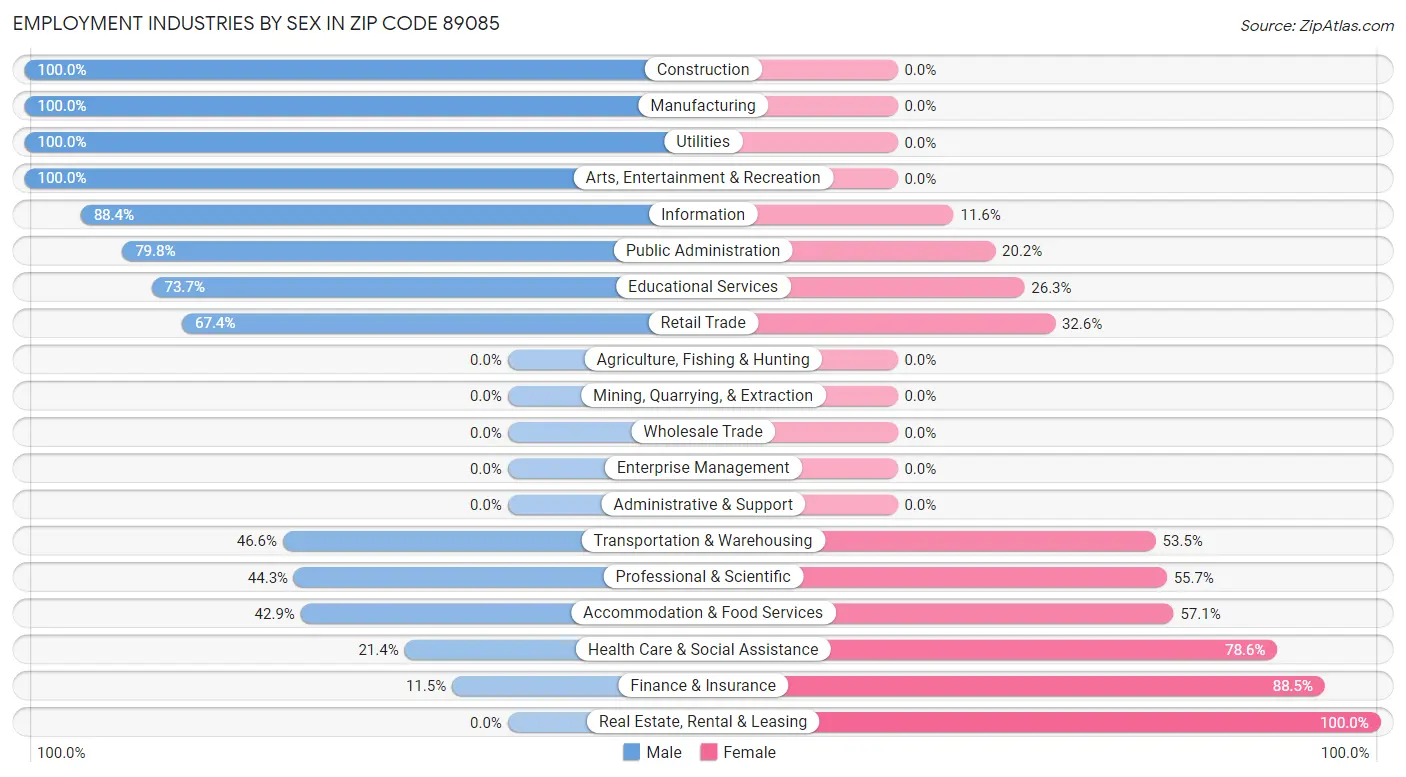 Employment Industries by Sex in Zip Code 89085