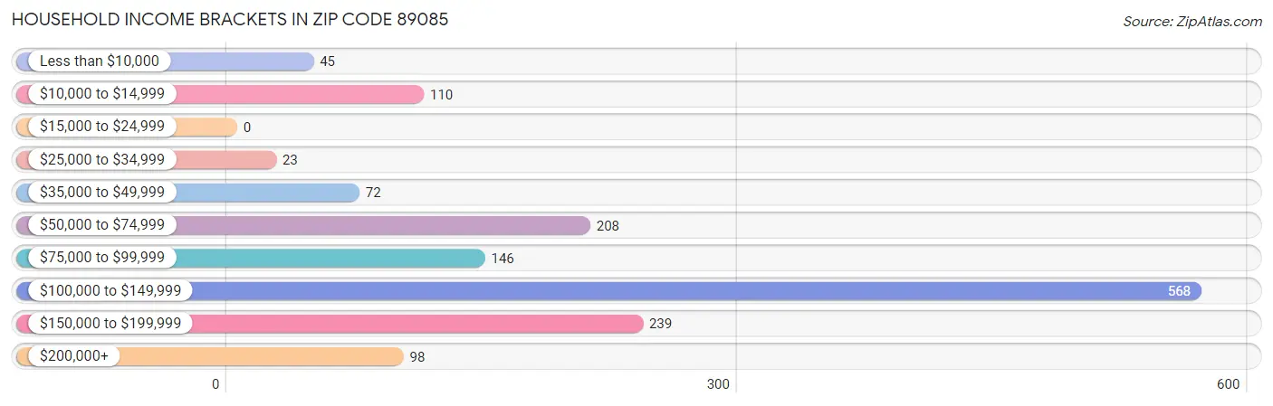 Household Income Brackets in Zip Code 89085