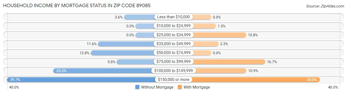 Household Income by Mortgage Status in Zip Code 89085