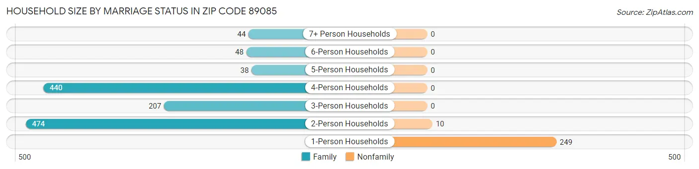 Household Size by Marriage Status in Zip Code 89085