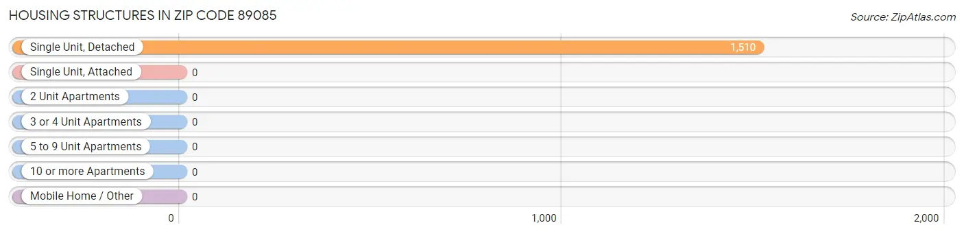 Housing Structures in Zip Code 89085