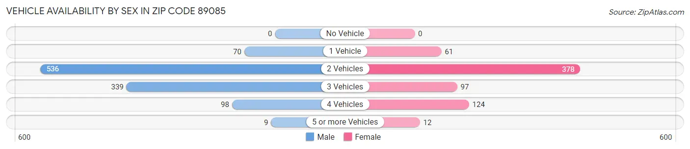 Vehicle Availability by Sex in Zip Code 89085
