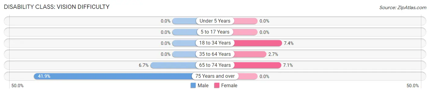 Disability in Zip Code 89085: <span>Vision Difficulty</span>