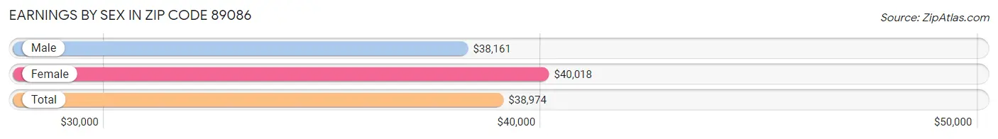 Earnings by Sex in Zip Code 89086