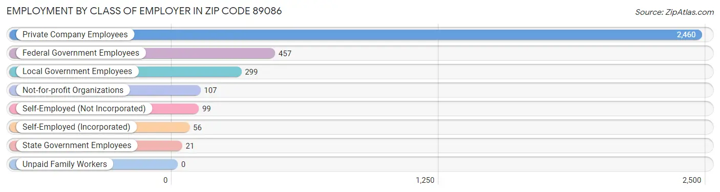 Employment by Class of Employer in Zip Code 89086