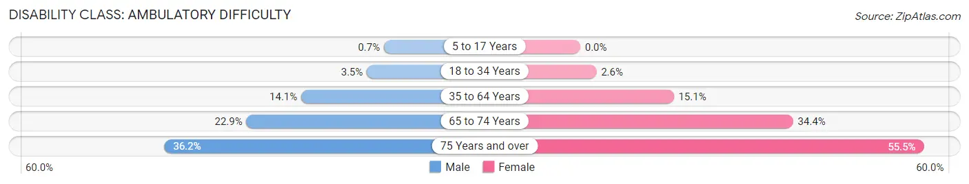 Disability in Zip Code 89101: <span>Ambulatory Difficulty</span>