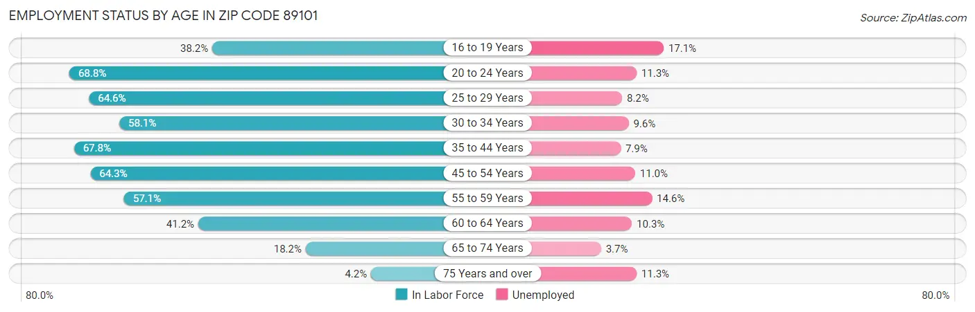 Employment Status by Age in Zip Code 89101