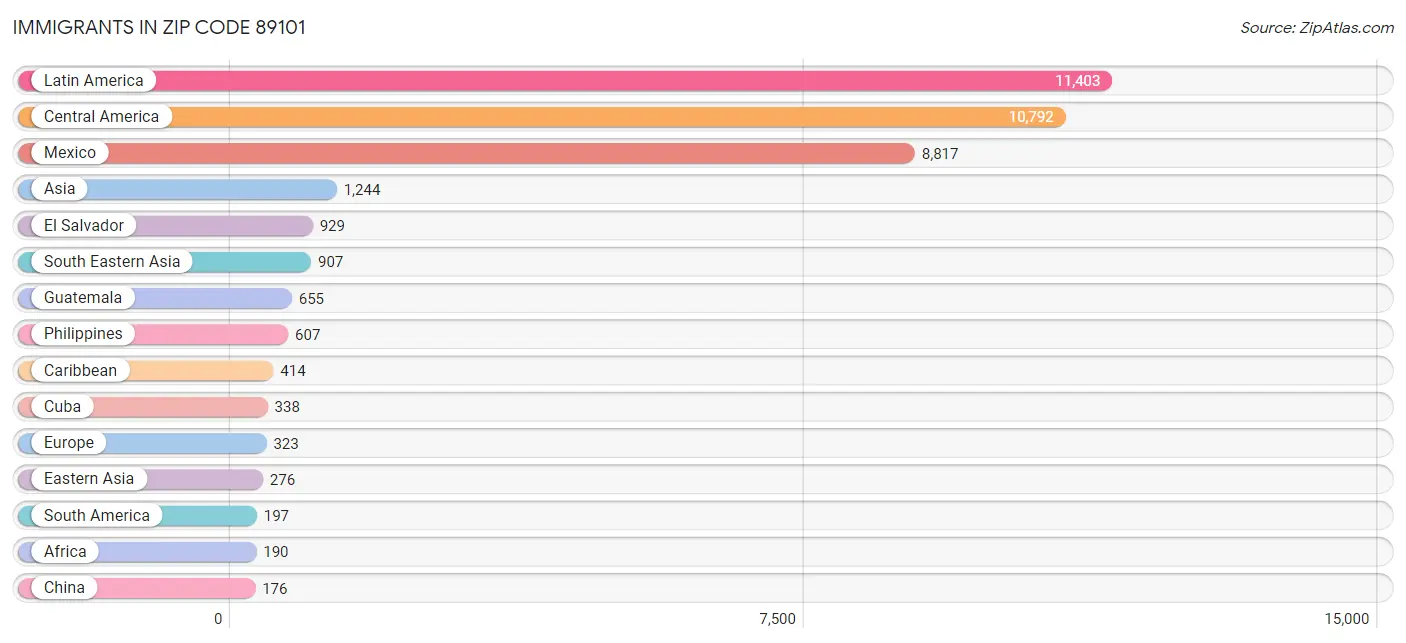 Immigrants in Zip Code 89101